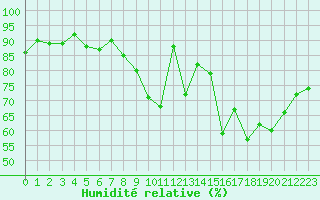 Courbe de l'humidit relative pour Cernay (86)