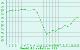 Courbe de l'humidit relative pour Boulaide (Lux)