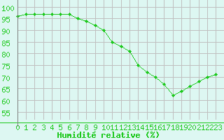 Courbe de l'humidit relative pour Saint-Etienne (42)