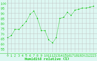Courbe de l'humidit relative pour Langres (52) 