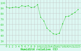 Courbe de l'humidit relative pour Sisteron (04)