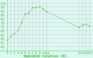 Courbe de l'humidit relative pour Saint-Bauzile (07)