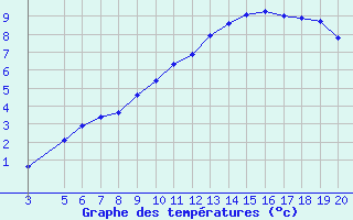 Courbe de tempratures pour Pertuis - Le Farigoulier (84)