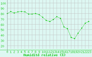 Courbe de l'humidit relative pour Biscarrosse (40)