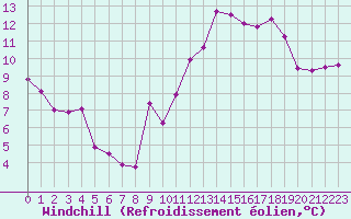 Courbe du refroidissement olien pour Saint-Philbert-de-Grand-Lieu (44)