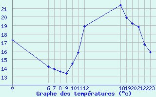 Courbe de tempratures pour Jan (Esp)