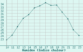 Courbe de l'humidex pour Berson (33)