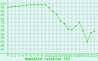 Courbe de l'humidit relative pour Biarritz (64)