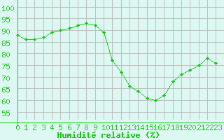 Courbe de l'humidit relative pour Saint-Sorlin-en-Valloire (26)