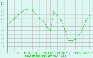 Courbe de l'humidit relative pour Le Mans (72)