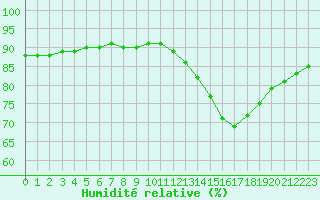Courbe de l'humidit relative pour Fains-Veel (55)