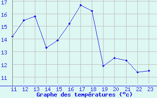 Courbe de tempratures pour Boulaide (Lux)