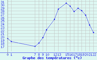 Courbe de tempratures pour Trets (13)