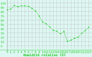 Courbe de l'humidit relative pour Saint-Etienne (42)
