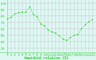 Courbe de l'humidit relative pour Le Puy - Loudes (43)