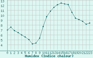 Courbe de l'humidex pour Lemberg (57)