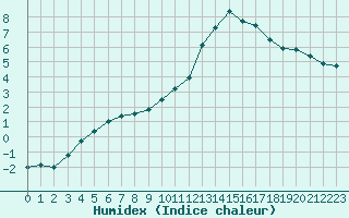 Courbe de l'humidex pour Niort (79)