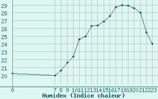 Courbe de l'humidex pour Valence d'Agen (82)