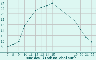 Courbe de l'humidex pour Trets (13)