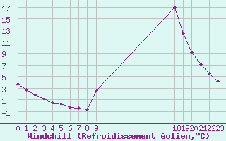 Courbe du refroidissement olien pour Bussy (60)