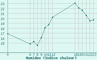 Courbe de l'humidex pour Jan (Esp)