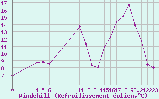Courbe du refroidissement olien pour Saint-Haon (43)