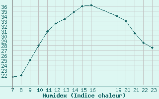 Courbe de l'humidex pour Colmar-Ouest (68)