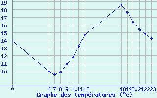 Courbe de tempratures pour Jan (Esp)