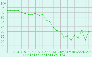 Courbe de l'humidit relative pour Sallles d'Aude (11)