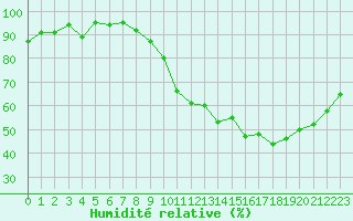 Courbe de l'humidit relative pour Creil (60)