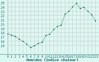 Courbe de l'humidex pour Rouen (76)