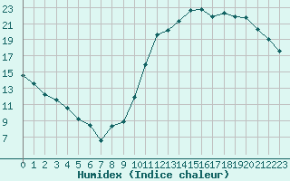 Courbe de l'humidex pour Guret (23)