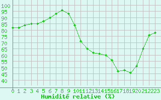 Courbe de l'humidit relative pour Vannes-Sn (56)