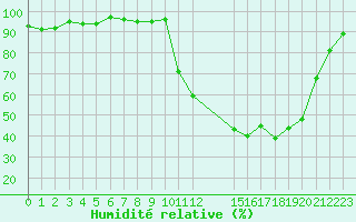 Courbe de l'humidit relative pour Cernay (86)