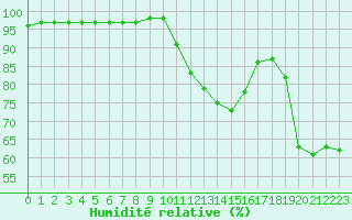 Courbe de l'humidit relative pour Villefontaine (38)
