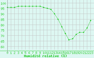 Courbe de l'humidit relative pour Woluwe-Saint-Pierre (Be)
