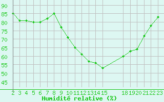 Courbe de l'humidit relative pour Montret (71)