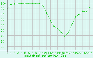 Courbe de l'humidit relative pour Chteauroux (36)