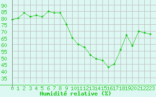 Courbe de l'humidit relative pour Variscourt (02)