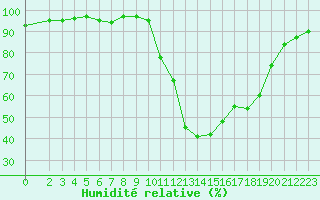 Courbe de l'humidit relative pour Recoubeau (26)