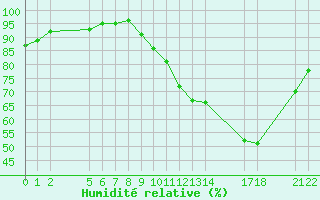 Courbe de l'humidit relative pour Saint-Haon (43)