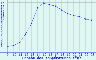 Courbe de tempratures pour Manlleu (Esp)