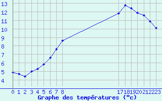 Courbe de tempratures pour Frontenay (79)