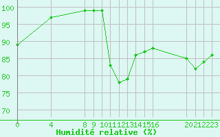 Courbe de l'humidit relative pour Recoules de Fumas (48)