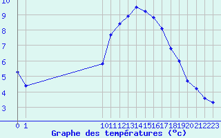 Courbe de tempratures pour Sorcy-Bauthmont (08)
