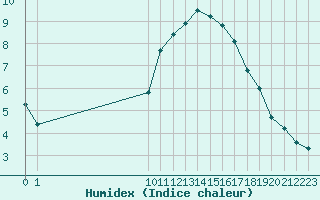 Courbe de l'humidex pour Sorcy-Bauthmont (08)