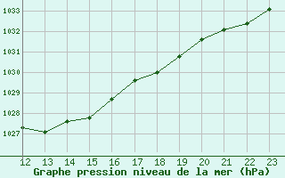 Courbe de la pression atmosphrique pour Chartres (28)