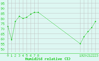 Courbe de l'humidit relative pour Combs-la-Ville (77)
