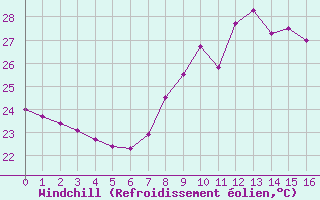 Courbe du refroidissement olien pour Ile du Levant (83)