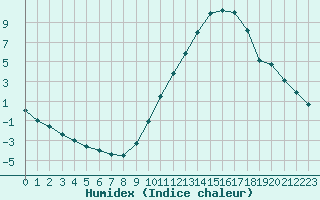 Courbe de l'humidex pour Bergerac (24)